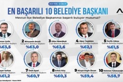 SONER ÇETİN ZİRVEYİ BIRAKMIYOR